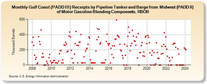 Gulf Coast (PADD III) Receipts by Pipeline Tanker and Barge from  Midwest (PADD II) of Motor Gasoline Blending Components, RBOB (Thousand Barrels)