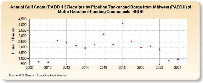 Gulf Coast (PADD III) Receipts by Pipeline Tanker and Barge from  Midwest (PADD II) of Motor Gasoline Blending Components, RBOB (Thousand Barrels)