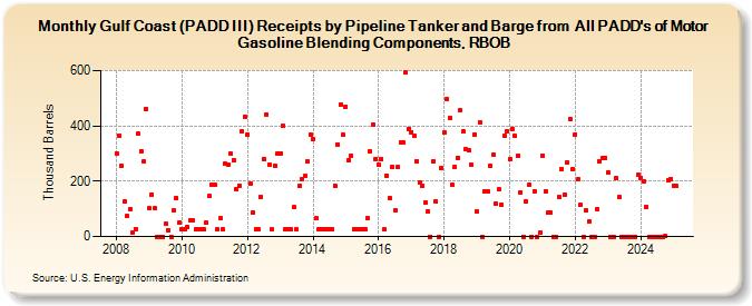 Gulf Coast (PADD III) Receipts by Pipeline Tanker and Barge from  All PADD