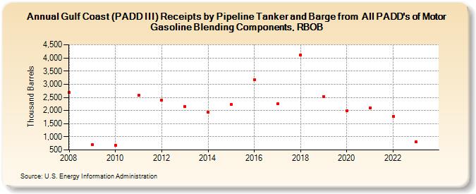 Gulf Coast (PADD III) Receipts by Pipeline Tanker and Barge from  All PADD