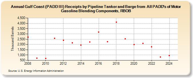 Gulf Coast (PADD III) Receipts by Pipeline Tanker and Barge from  All PADD