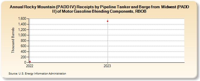 Rocky Mountain (PADD IV) Receipts by Pipeline Tanker and Barge from  Midwest (PADD II) of Motor Gasoline Blending Components, RBOB (Thousand Barrels)