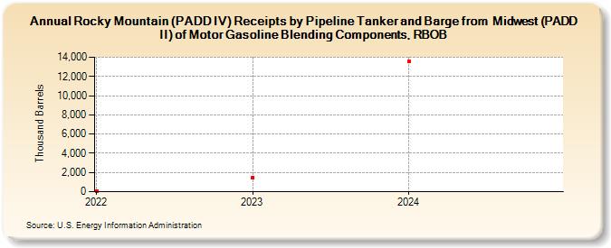 Rocky Mountain (PADD IV) Receipts by Pipeline Tanker and Barge from  Midwest (PADD II) of Motor Gasoline Blending Components, RBOB (Thousand Barrels)