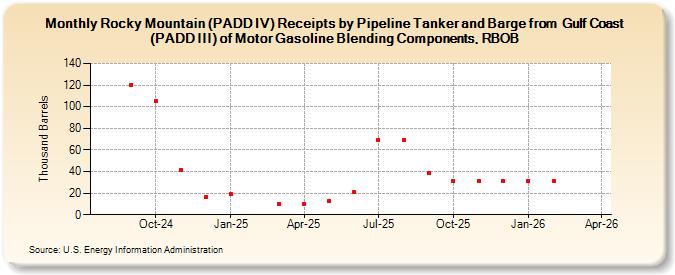Rocky Mountain (PADD IV) Receipts by Pipeline Tanker and Barge from  Gulf Coast (PADD III) of Motor Gasoline Blending Components, RBOB (Thousand Barrels)