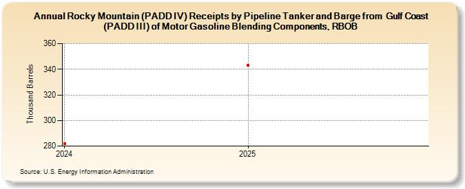 Rocky Mountain (PADD IV) Receipts by Pipeline Tanker and Barge from  Gulf Coast (PADD III) of Motor Gasoline Blending Components, RBOB (Thousand Barrels)