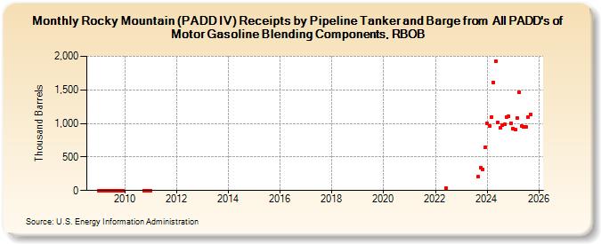 Rocky Mountain (PADD IV) Receipts by Pipeline Tanker and Barge from  All PADD