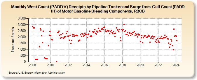West Coast (PADD V) Receipts by Pipeline Tanker and Barge from  Gulf Coast (PADD III) of Motor Gasoline Blending Components, RBOB (Thousand Barrels)