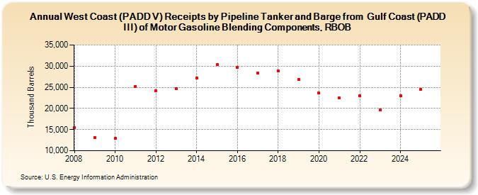 West Coast (PADD V) Receipts by Pipeline Tanker and Barge from  Gulf Coast (PADD III) of Motor Gasoline Blending Components, RBOB (Thousand Barrels)