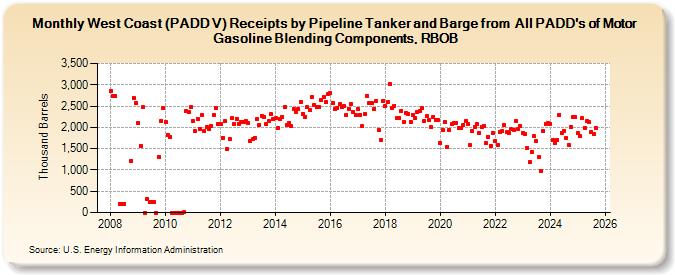 West Coast (PADD V) Receipts by Pipeline Tanker and Barge from  All PADD