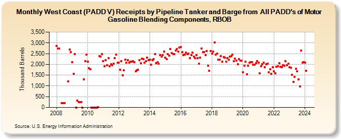West Coast (PADD V) Receipts by Pipeline Tanker and Barge from  All PADD
