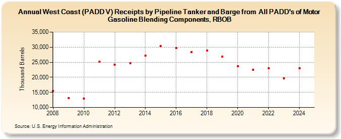West Coast (PADD V) Receipts by Pipeline Tanker and Barge from  All PADD
