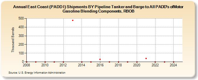 East Coast (PADD I) Shipments BY Pipeline Tanker and Barge to All PADD