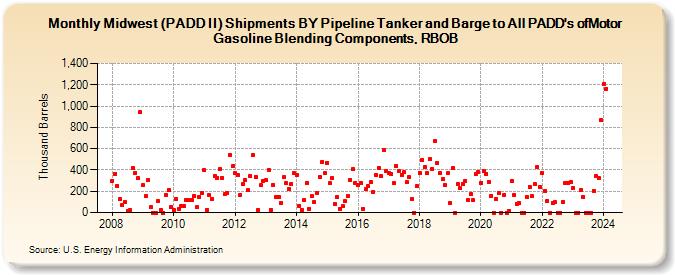 Midwest (PADD II) Shipments BY Pipeline Tanker and Barge to All PADD