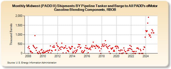 Midwest (PADD II) Shipments BY Pipeline Tanker and Barge to All PADD