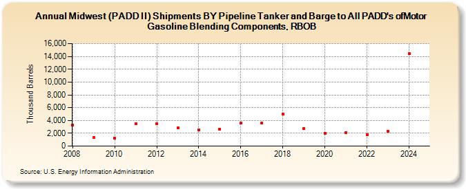 Midwest (PADD II) Shipments BY Pipeline Tanker and Barge to All PADD