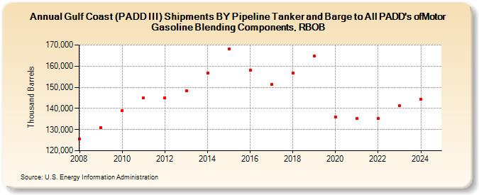 Gulf Coast (PADD III) Shipments BY Pipeline Tanker and Barge to All PADD