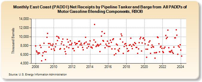 East Coast (PADD I) Net Receipts by Pipeline Tanker and Barge from  All PADD