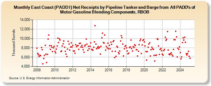 East Coast (PADD I) Net Receipts by Pipeline Tanker and Barge from  All PADD