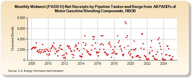 Midwest (PADD II) Net Receipts by Pipeline Tanker and Barge from  All PADD