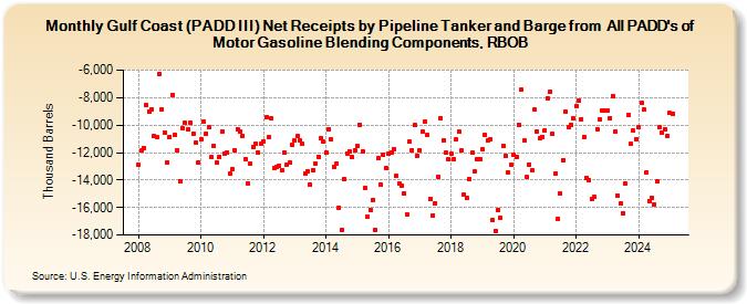 Gulf Coast (PADD III) Net Receipts by Pipeline Tanker and Barge from  All PADD