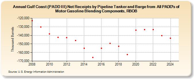 Gulf Coast (PADD III) Net Receipts by Pipeline Tanker and Barge from  All PADD