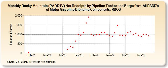 Rocky Mountain (PADD IV) Net Receipts by Pipeline Tanker and Barge from  All PADD