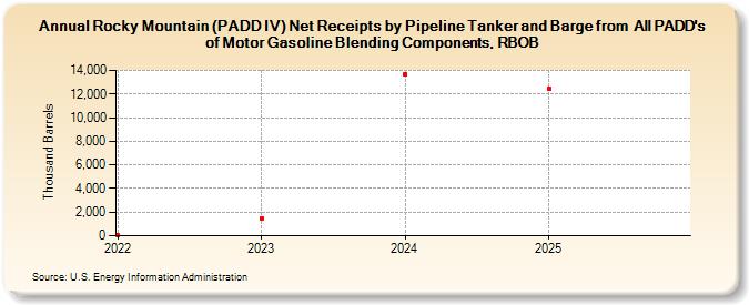 Rocky Mountain (PADD IV) Net Receipts by Pipeline Tanker and Barge from  All PADD