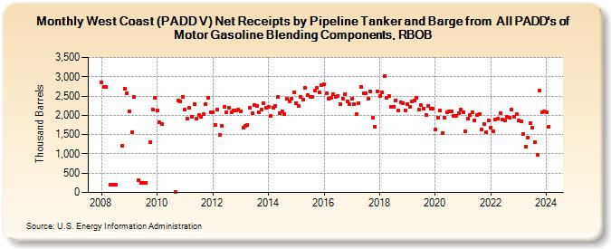 West Coast (PADD V) Net Receipts by Pipeline Tanker and Barge from  All PADD