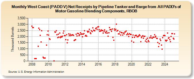 West Coast (PADD V) Net Receipts by Pipeline Tanker and Barge from  All PADD