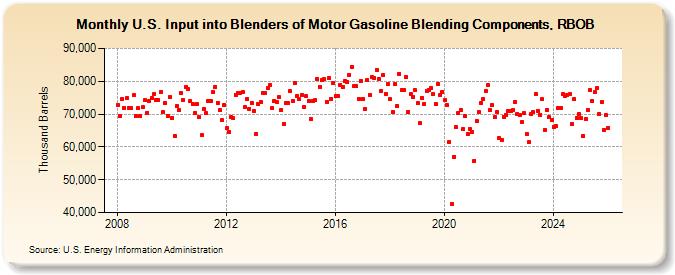U.S. Input into Blenders of Motor Gasoline Blending Components, RBOB (Thousand Barrels)