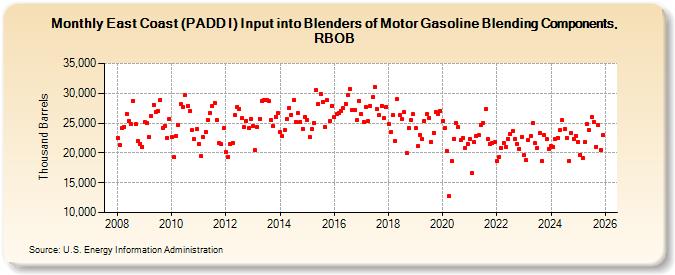 East Coast (PADD I) Input into Blenders of Motor Gasoline Blending Components, RBOB (Thousand Barrels)