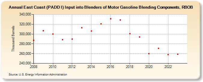 East Coast (PADD I) Input into Blenders of Motor Gasoline Blending Components, RBOB (Thousand Barrels)