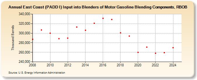 East Coast (PADD I) Input into Blenders of Motor Gasoline Blending Components, RBOB (Thousand Barrels)