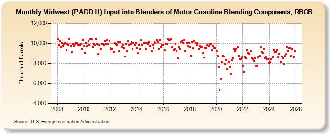 Midwest (PADD II) Input into Blenders of Motor Gasoline Blending Components, RBOB (Thousand Barrels)