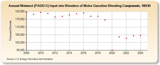 Midwest (PADD II) Input into Blenders of Motor Gasoline Blending Components, RBOB (Thousand Barrels)