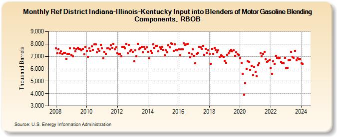 Ref District Indiana-Illinois-Kentucky Input into Blenders of Motor Gasoline Blending Components, RBOB (Thousand Barrels)