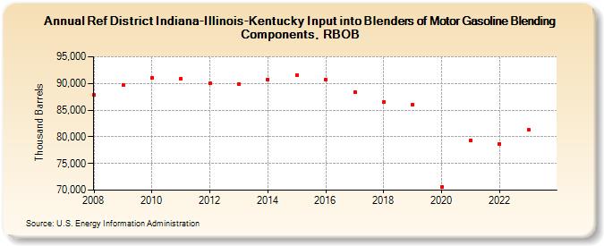 Ref District Indiana-Illinois-Kentucky Input into Blenders of Motor Gasoline Blending Components, RBOB (Thousand Barrels)