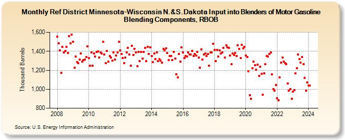 Ref District Minnesota-Wisconsin N.&S.Dakota Input into Blenders of Motor Gasoline Blending Components, RBOB (Thousand Barrels)