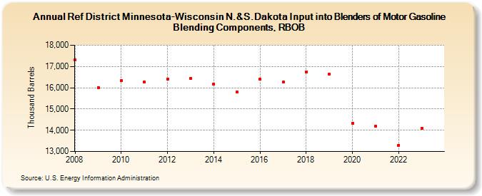 Ref District Minnesota-Wisconsin N.&S.Dakota Input into Blenders of Motor Gasoline Blending Components, RBOB (Thousand Barrels)