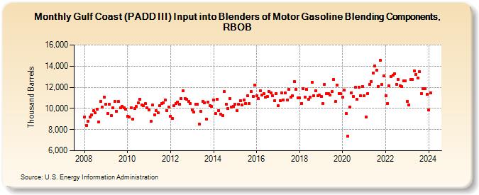 Gulf Coast (PADD III) Input into Blenders of Motor Gasoline Blending Components, RBOB (Thousand Barrels)