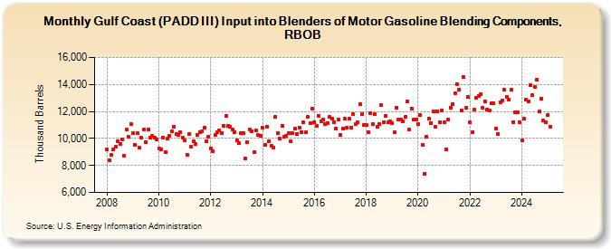 Gulf Coast (PADD III) Input into Blenders of Motor Gasoline Blending Components, RBOB (Thousand Barrels)