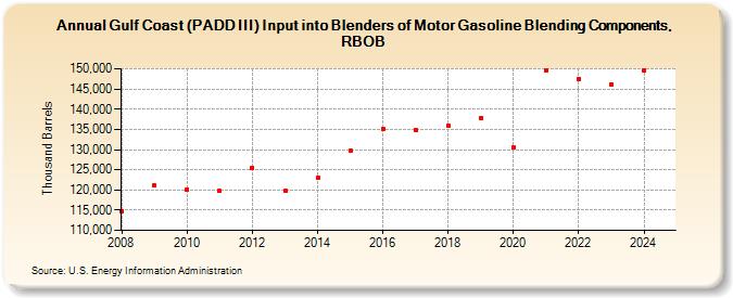 Gulf Coast (PADD III) Input into Blenders of Motor Gasoline Blending Components, RBOB (Thousand Barrels)