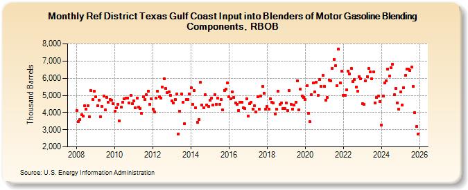 Ref District Texas Gulf Coast Input into Blenders of Motor Gasoline Blending Components, RBOB (Thousand Barrels)