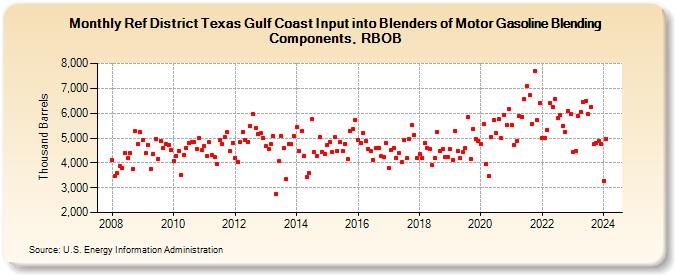 Ref District Texas Gulf Coast Input into Blenders of Motor Gasoline Blending Components, RBOB (Thousand Barrels)