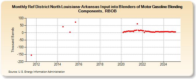 Ref District North Louisiana-Arkansas Input into Blenders of Motor Gasoline Blending Components, RBOB (Thousand Barrels)