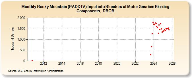 Rocky Mountain (PADD IV) Input into Blenders of Motor Gasoline Blending Components, RBOB (Thousand Barrels)