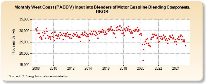 West Coast (PADD V) Input into Blenders of Motor Gasoline Blending Components, RBOB (Thousand Barrels)