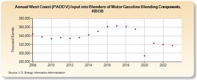 West Coast (PADD V) Input into Blenders of Motor Gasoline Blending Components, RBOB (Thousand Barrels)