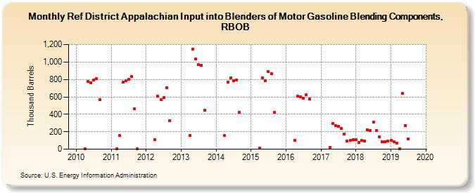 Ref District Appalachian Input into Blenders of Motor Gasoline Blending Components, RBOB (Thousand Barrels)