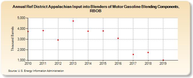 Ref District Appalachian Input into Blenders of Motor Gasoline Blending Components, RBOB (Thousand Barrels)